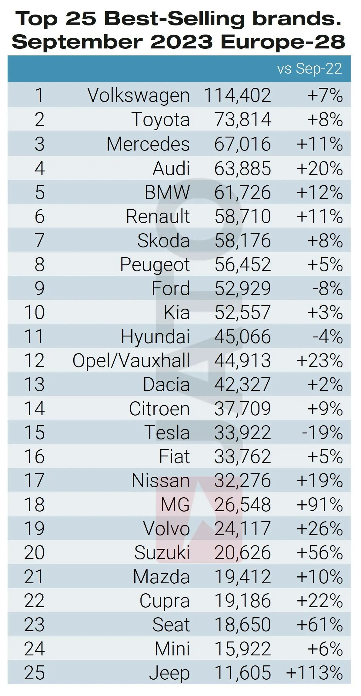 Tesla Model Y: è lei la più venduta in Europa a settembre 2023 