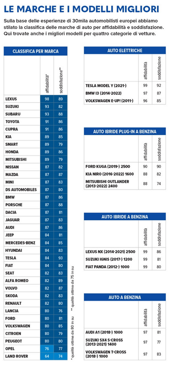 Foto - La Classifica 2024 Delle Marche E Delle Auto Più Affidabili ...